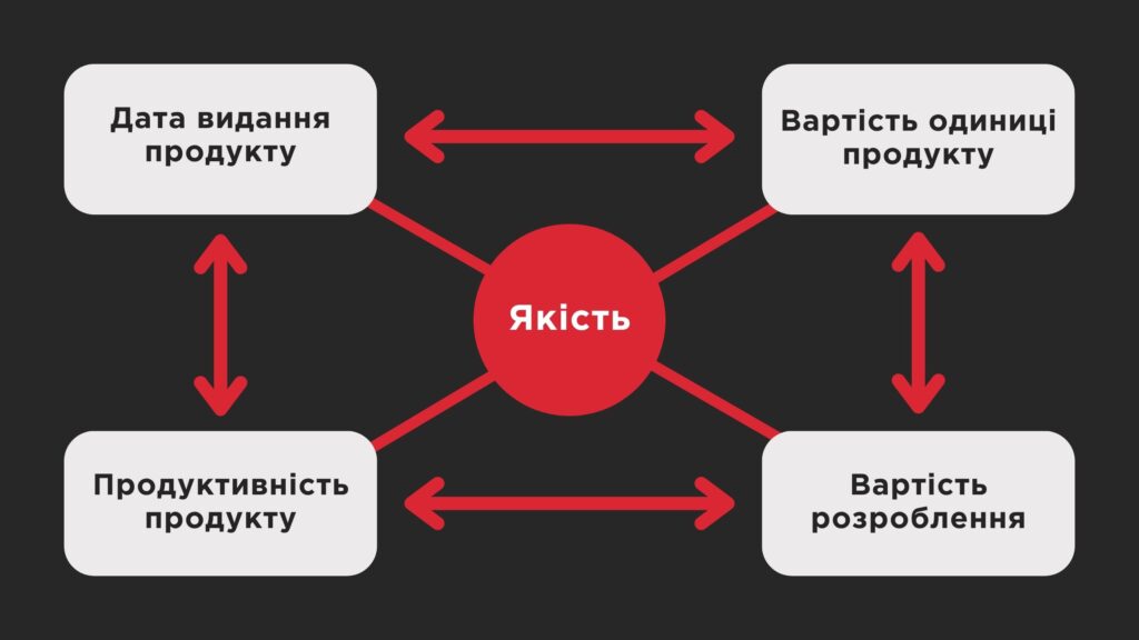 Якість як інтегрована складова