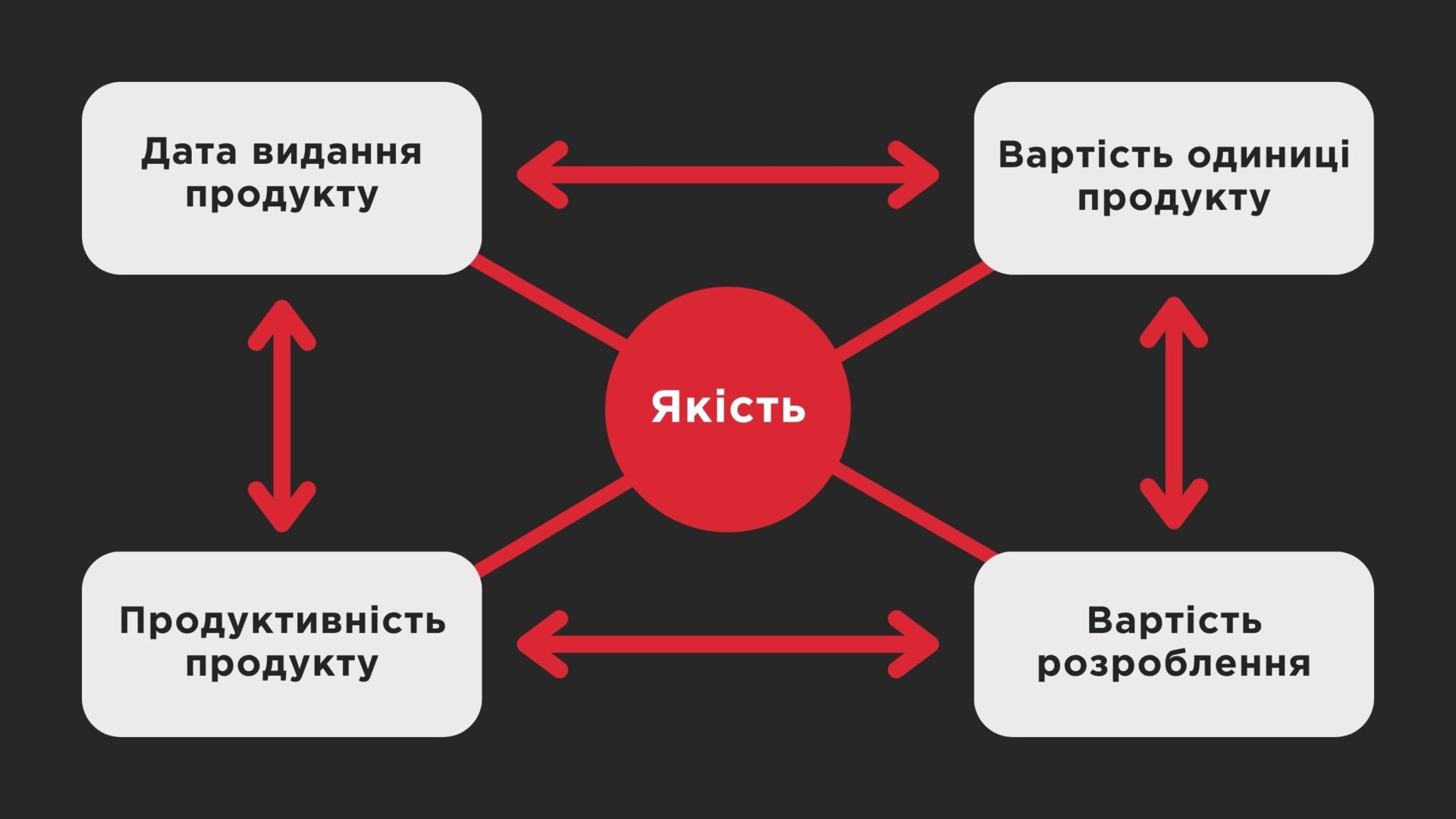 Ключові цілі розроблення продукту: як балансувати між часом, вартістю та якістю