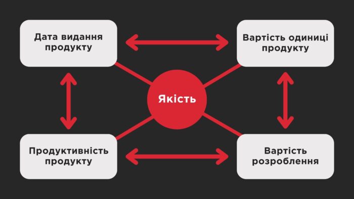 Ключові цілі розроблення продукту: як балансувати між часом, вартістю та якістю