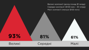 Частка організацій з PMO