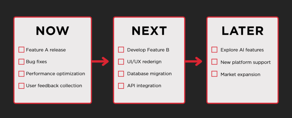 Приклад Now–Next–Later Roadmap