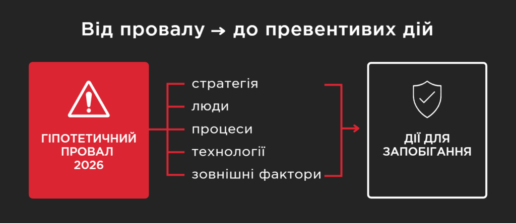 Схема Pre-Mortem