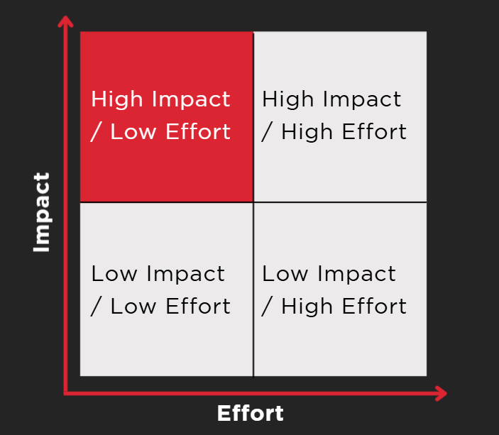 Impact–Effort матриця
